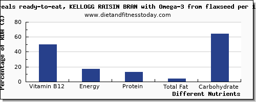 chart to show highest vitamin b12 in flaxseed per 100g